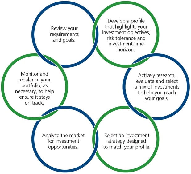 A circular diagram showing the six steps of our investment process, including review, develop profile, research, select strategy, analyze market, and monitor.