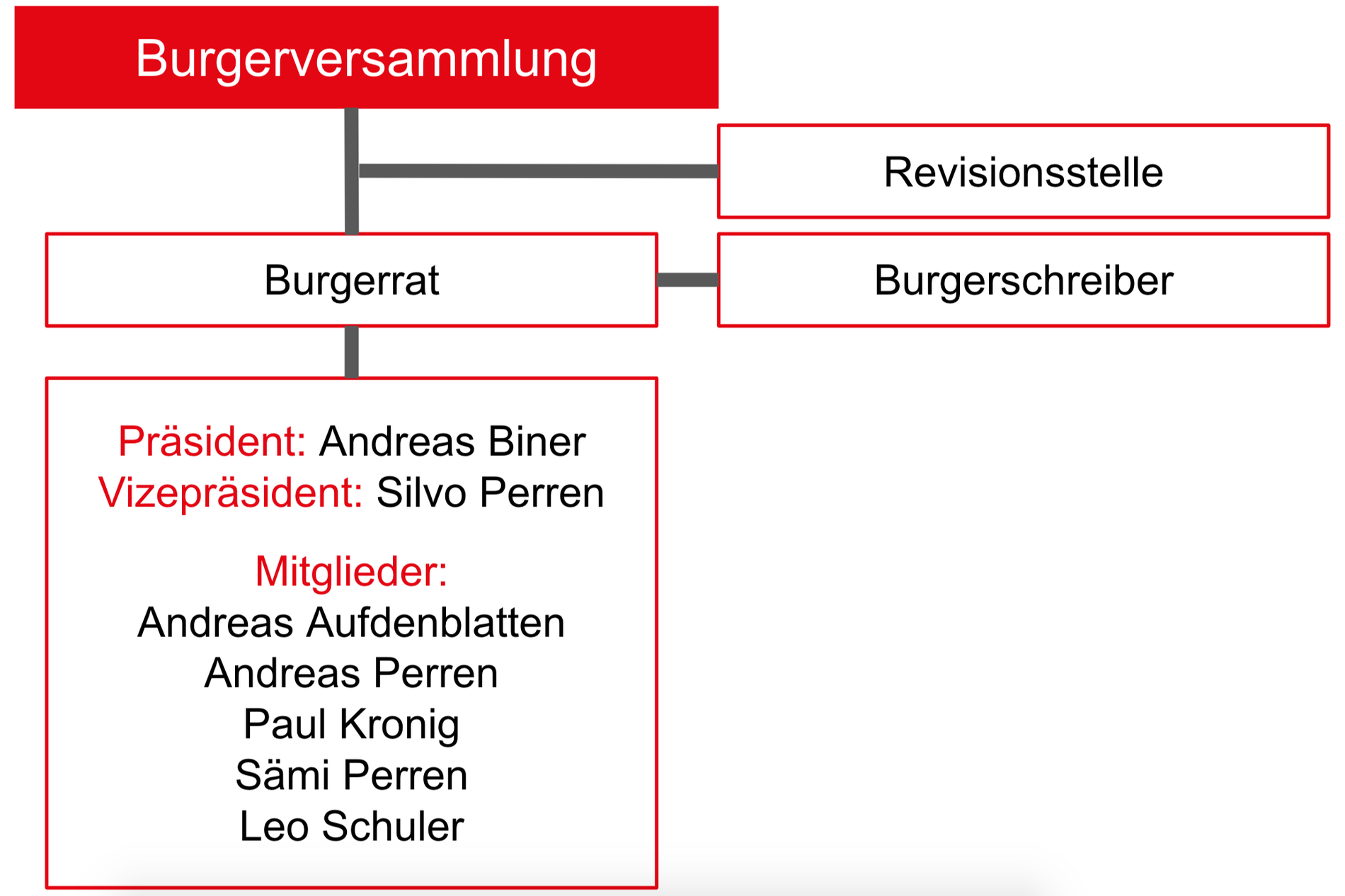 Organe der Burgergemeinde Zermatt