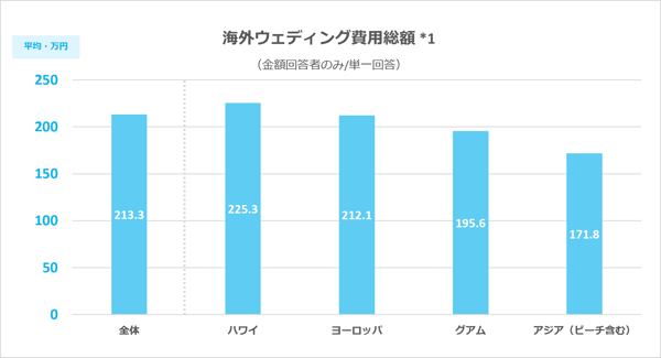 海外ウェディング費用総額グラフ