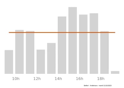 Voir le trafic sur Google maps https://maps.google.com/maps?cid=9910213762068930779