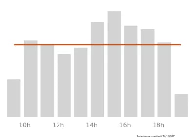 Voir le trafic sur Google maps https://maps.google.com/maps?cid=17140079125618315965