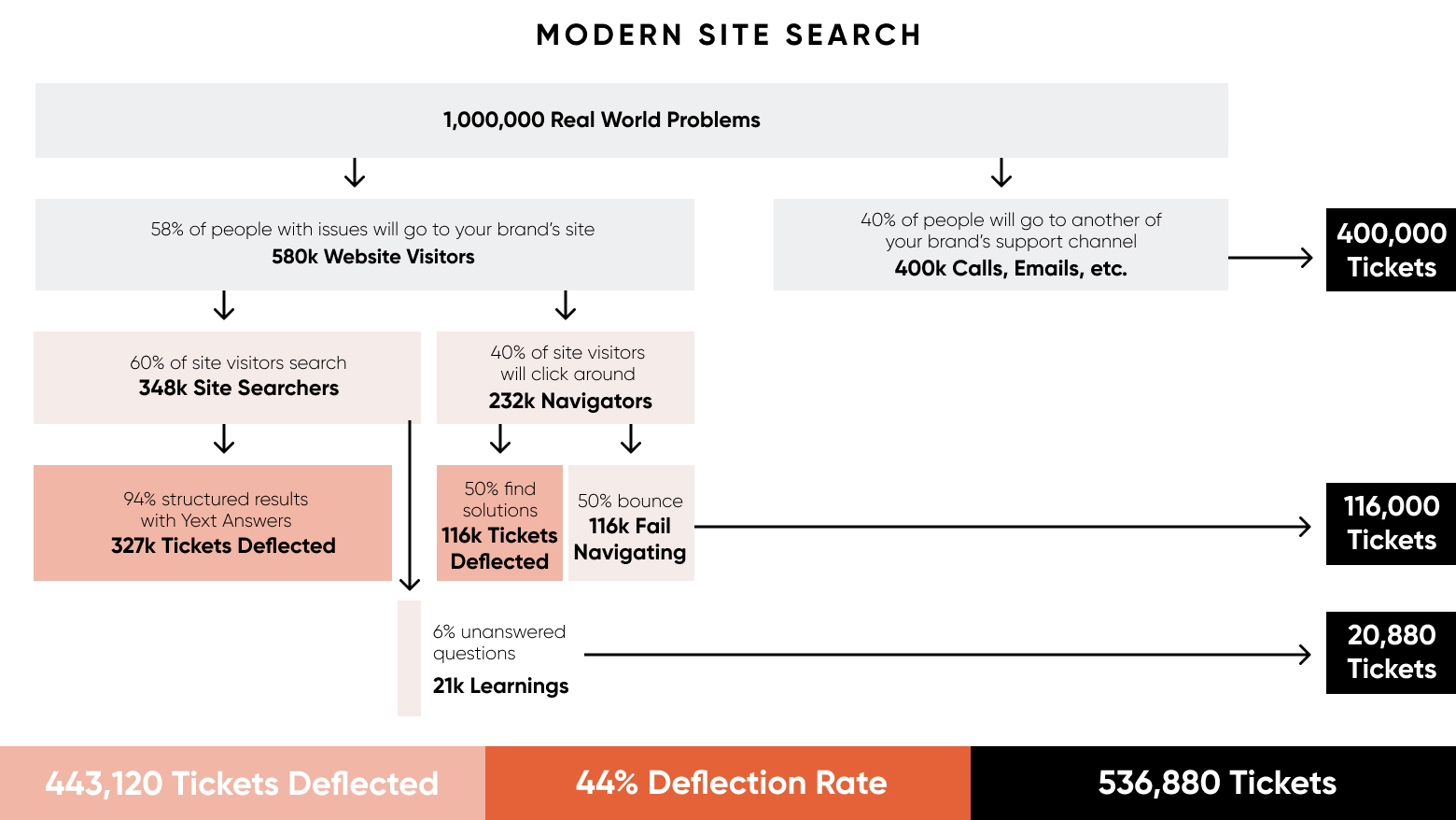 Modern Site Search