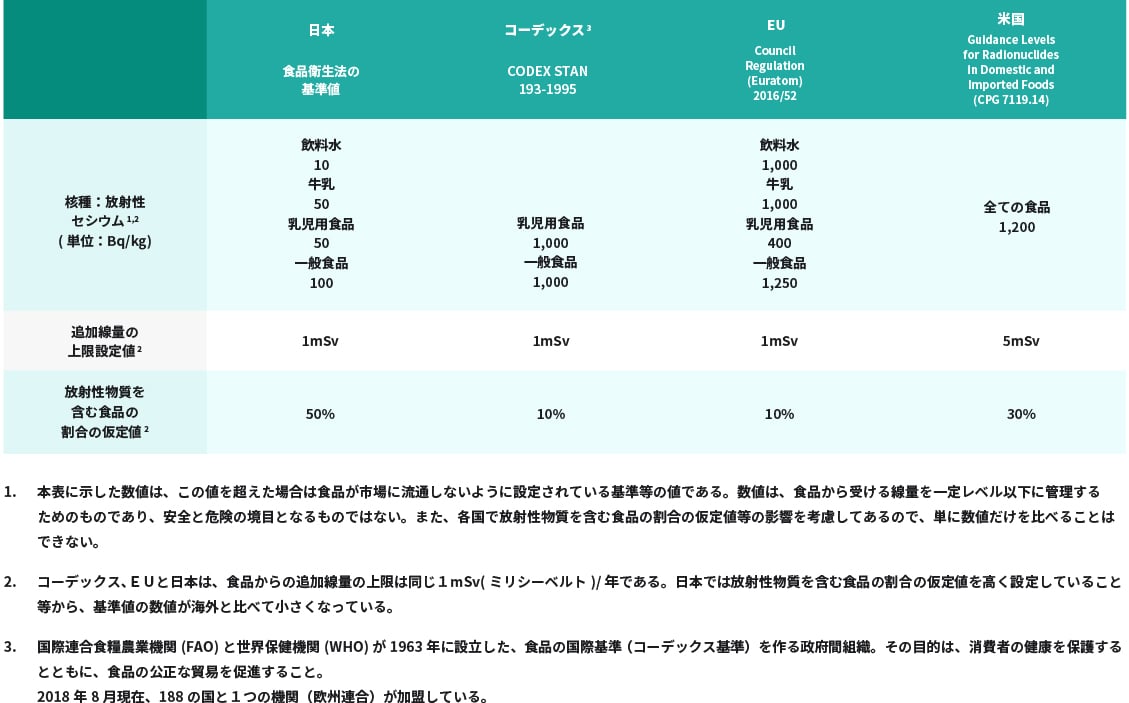 復興庁faqページ 福島の食品は安全か