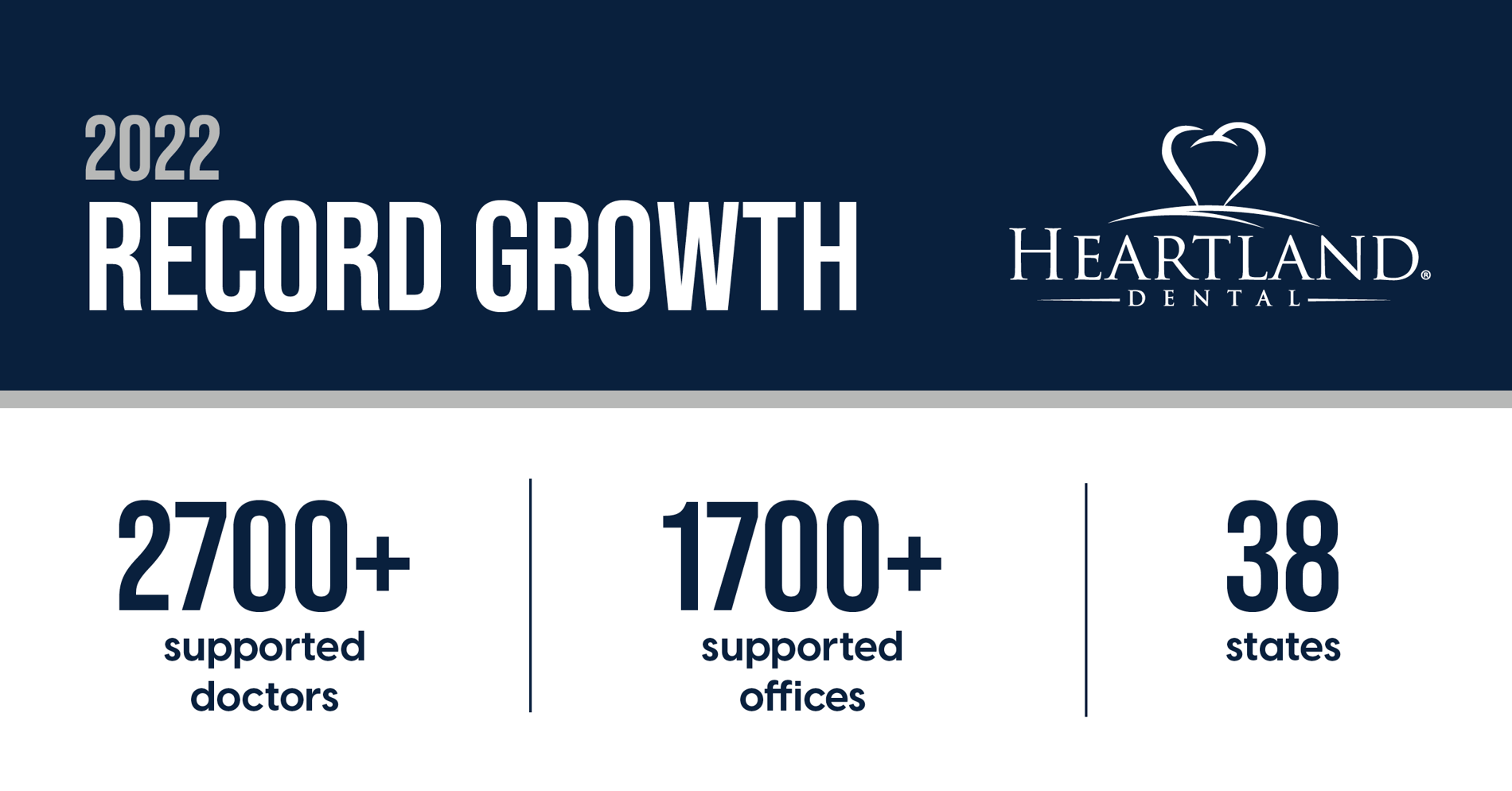 Heartland Dental Record Growth