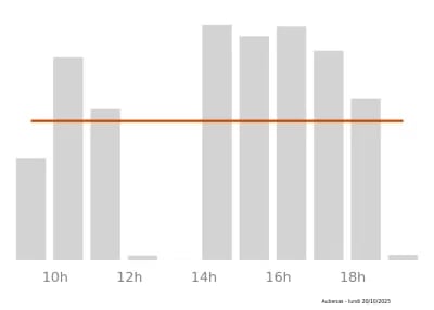 Voir le trafic sur Google maps https://maps.google.com/maps?cid=1332520155765973653