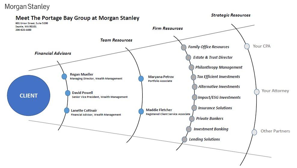 The Portage Bay Group Seattle, WA Stanley Wealth Management