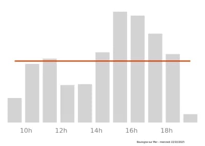 Voir le trafic sur Google maps https://maps.google.com/maps?cid=8908377691955644675