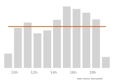 Voir le trafic sur Google maps https://maps.google.com/maps?cid=376996727310349482