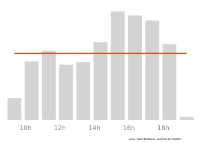 Voir le trafic sur Google maps http://maps.google.com/?q=53+boulevard+Louis+Armand%2C+Zone+commerciale+des+Loges%2C+Saint+Berthevin%2C++53940+FR&output=classic