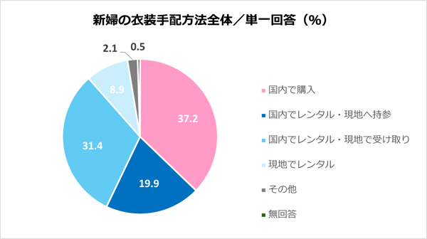 結婚式での新婦衣装費用に関する調査グラフ