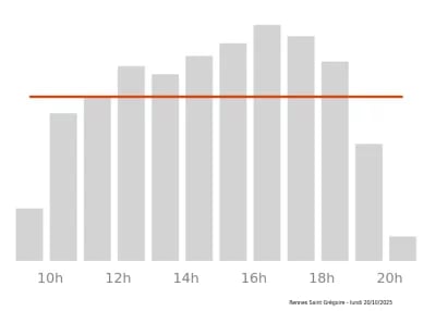 Voir le trafic sur Google maps http://maps.google.com/?q=Route+de+Saint-Malo+5055+Beauregard%2C+5588+Centre+cial+Grand+Quartier%2C+Saint+Gr%C3%A9goire%2C++35760+FR&output=classic