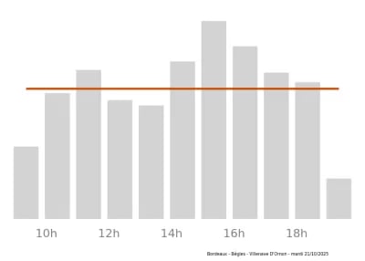 Voir le trafic sur Google maps https://maps.google.com/maps?cid=15273596292892639228