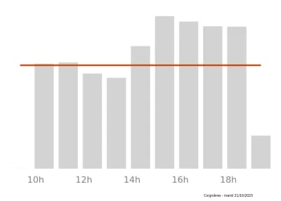 Voir le trafic sur Google maps https://maps.google.com/maps?cid=6482217183738881847