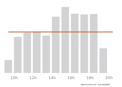 Voir le trafic sur Google maps https://maps.google.com/maps?cid=3018730744794021720