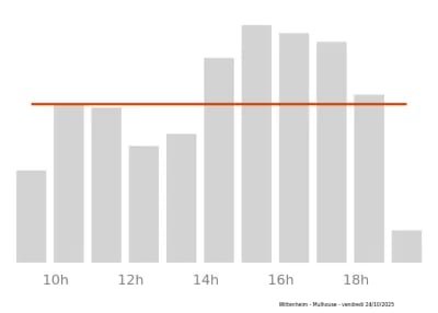 Voir le trafic sur Google maps https://maps.google.com/maps?cid=7776854985721783925
