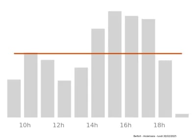 Voir le trafic sur Google maps https://maps.google.com/maps?cid=9910213762068930779