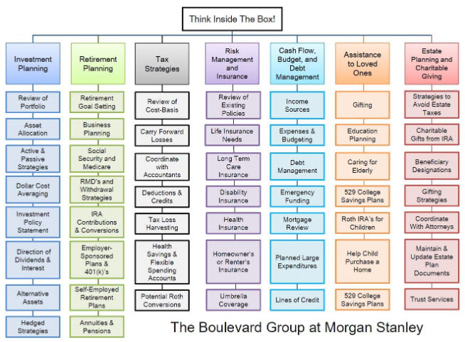 The Boulevard Group | Sherman Oaks, CA | Morgan Stanley Wealth Management