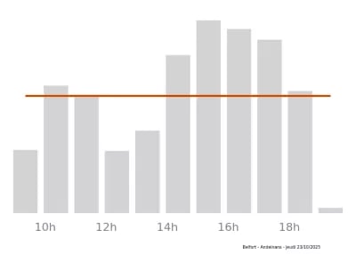 Voir le trafic sur Google maps https://maps.google.com/maps?cid=9910213762068930779