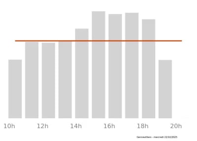 Voir le trafic sur Google maps https://maps.google.com/maps?cid=13067949903506859549