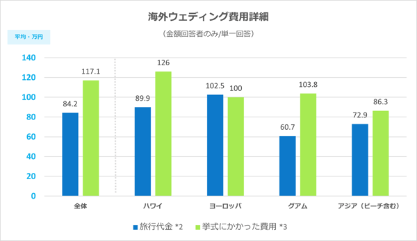 海外ウェディング費用詳細グラフ