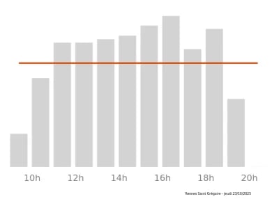 Voir le trafic sur Google maps http://maps.google.com/?q=Route+de+Saint-Malo+5055+Beauregard%2C+5588+Centre+cial+Grand+Quartier%2C+Saint+Gr%C3%A9goire%2C++35760+FR&output=classic