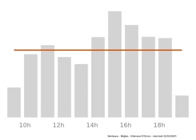 Voir le trafic sur Google maps https://maps.google.com/maps?cid=15273596292892639228