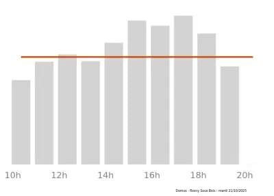 Voir le trafic sur Google maps https://maps.google.com/maps?cid=13505300287778073041
