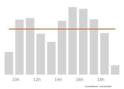 Voir le trafic sur Google maps https://maps.google.com/maps?cid=16862811501056523002