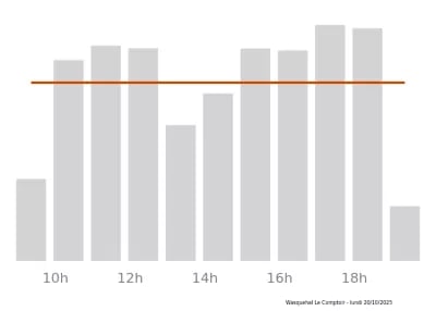Voir le trafic sur Google maps https://maps.google.com/maps?cid=1029579898387062445