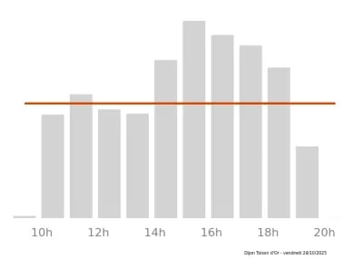 Voir le trafic sur Google maps https://maps.google.com/maps?cid=2901735602767065375