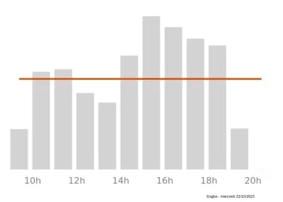 Voir le trafic sur Google maps https://maps.google.com/maps?cid=8881974589707319333