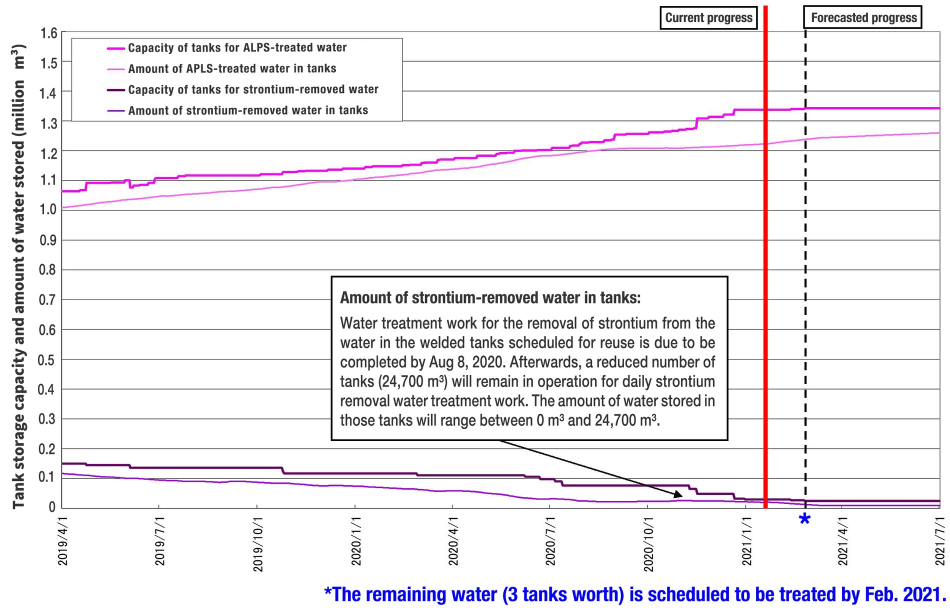 Graph: Amount of strontium-removed water in tanks