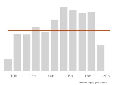 Voir le trafic sur Google maps https://maps.google.com/maps?cid=3018730744794021720