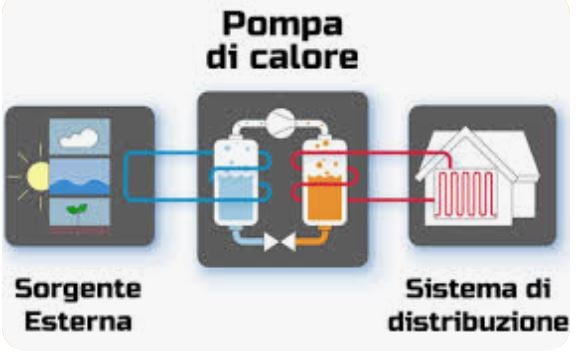 grafico sistema di distribuzione del calore