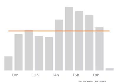 Voir le trafic sur Google maps http://maps.google.com/?q=53+boulevard+Louis+Armand%2C+Zone+commerciale+des+Loges%2C+Saint+Berthevin%2C++53940+FR&output=classic