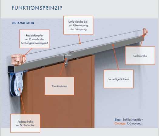 Infos zum Schiebetürschliesser Dictamat 50BK