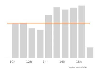 Voir le trafic sur Google maps https://maps.google.com/maps?cid=6482217183738881847