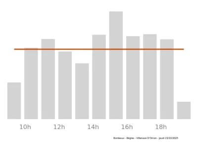 Voir le trafic sur Google maps https://maps.google.com/maps?cid=15273596292892639228