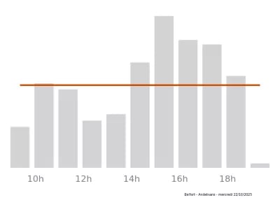 Voir le trafic sur Google maps https://maps.google.com/maps?cid=9910213762068930779