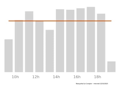 Voir le trafic sur Google maps https://maps.google.com/maps?cid=1029579898387062445