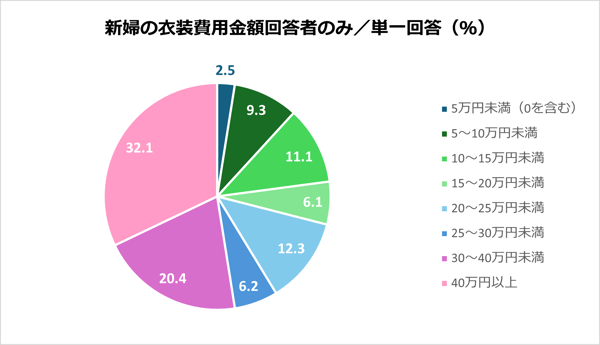 結婚式での新婦衣装手配方法に関する調査グラフ