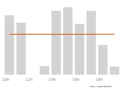 Voir le trafic sur Google maps https://maps.google.com/maps?cid=9831140619492136391