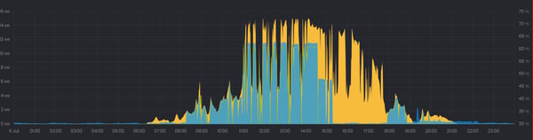 Eigenverbrauchsoptimierung mit Solar Manager