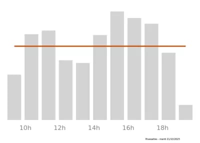 Voir le trafic sur Google maps https://maps.google.com/maps?cid=1445784175580770992